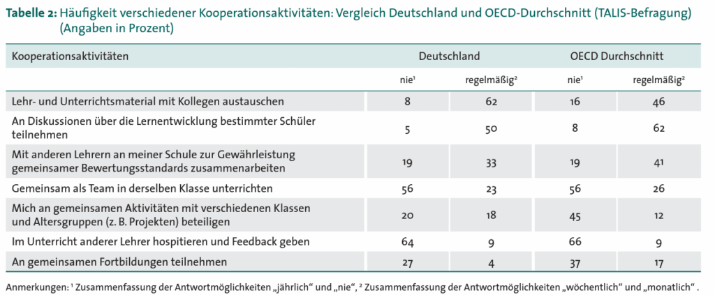 Häufigkeit verschiedener Kooperationsaktivitäten: Vergleich Deutschland und OECD-Durchschnitt (TALIS-Befragung)