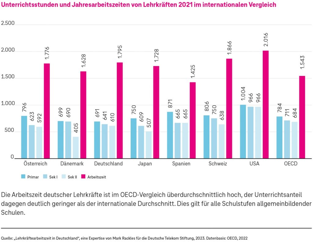 Unterrichtsstunden und Jahresarbeitszeiten von Lehrkäften 2021 im internationalen Vergleich