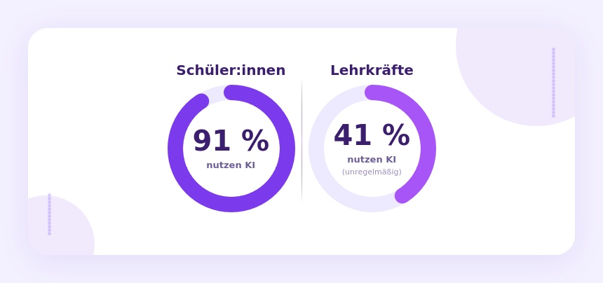 Prozentuelle Nutzung von KI: Lehkräfte vs Schülerinnen